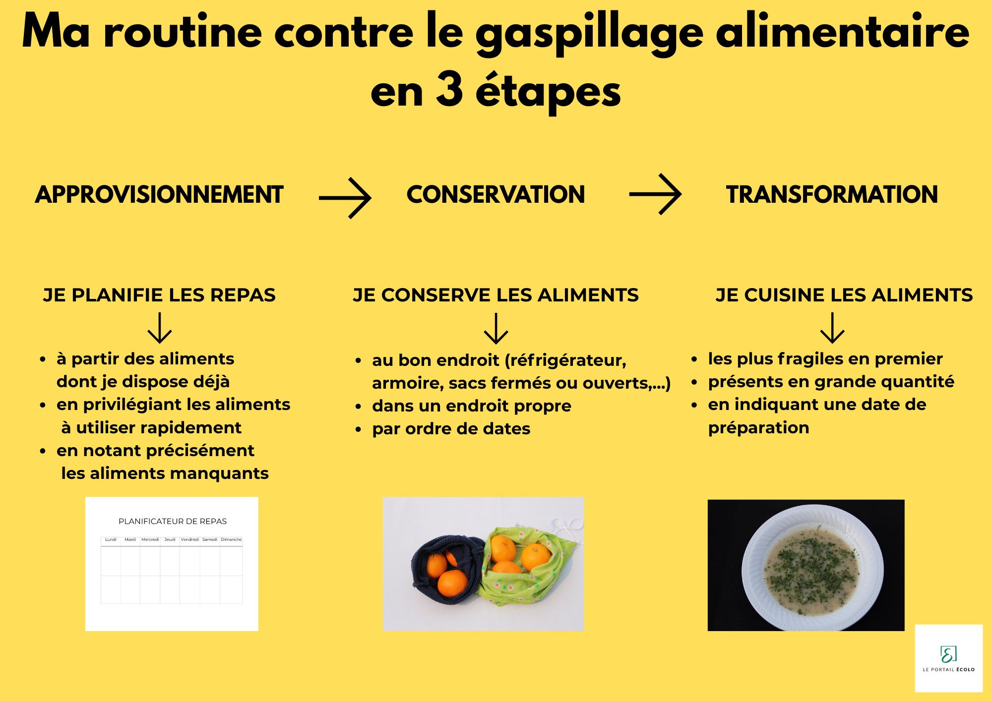 Tableau résumé de la routine contre le gaspillage alimentaire
